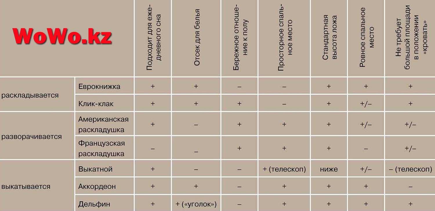 Все типы раскладных диван-кроватей, особенности, плюсы и минусы разных механизмов